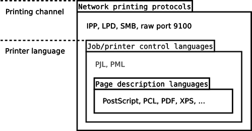 Encapsulation of printer languages