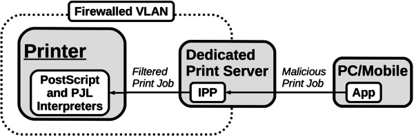 Dedicated print server as a countermeasures to sandbox printers