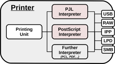 Attack the interpreters, not the printing channels